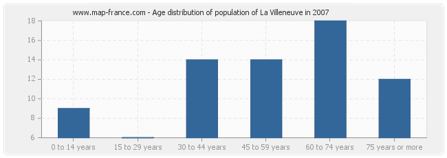 Age distribution of population of La Villeneuve in 2007